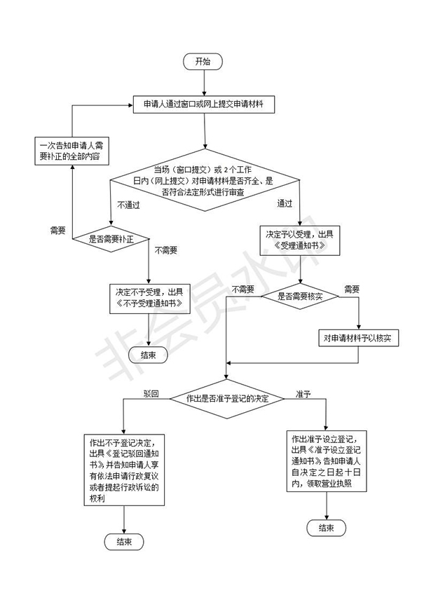如何在鄭州設(shè)立分公司，具體流程是什么