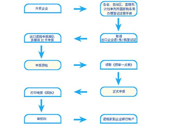 鄭州新注冊進(jìn)出口公司的程序