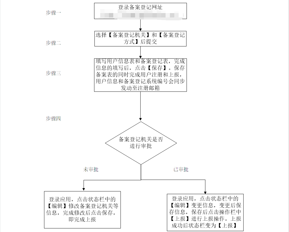鄭州進(jìn)出口貿(mào)易公司注冊(cè):自己辦理流程圖