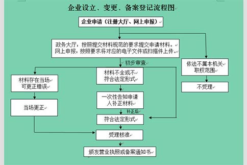 鄭州上街區(qū)婚紗攝影公司怎么注冊(cè)