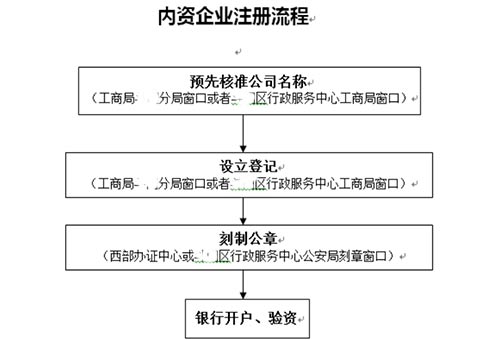 外貿(mào)進出口企業(yè)注冊辦理流程