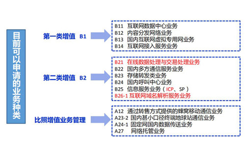 云計(jì)算牌照和idc有什么關(guān)系？如何區(qū)分？