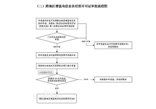 cdn牌照申請進度辦理條件及流程（2023辦事指南）