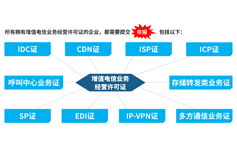 icp許可證沒(méi)有年檢怎么辦，icp年檢怎樣辦理